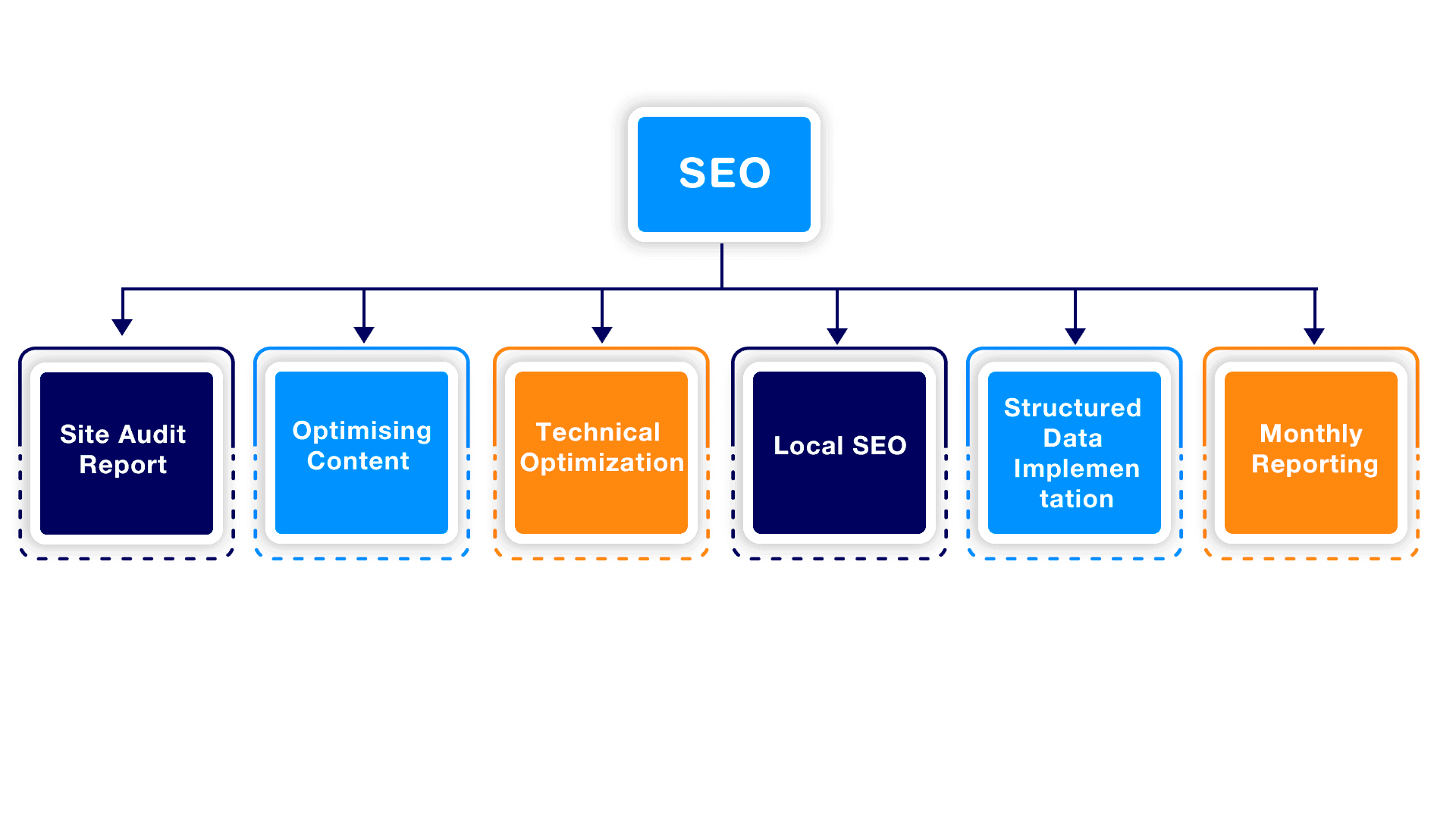 SEO Process