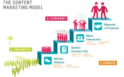 What is Content Marketing?